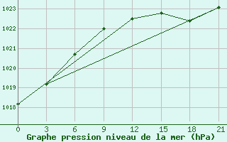 Courbe de la pression atmosphrique pour Livny