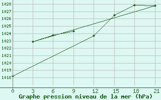 Courbe de la pression atmosphrique pour Nazran