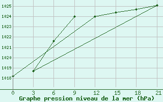 Courbe de la pression atmosphrique pour Novyj Ushtogan