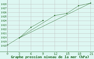 Courbe de la pression atmosphrique pour Rjazsk