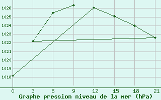 Courbe de la pression atmosphrique pour Koslan