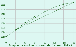 Courbe de la pression atmosphrique pour Pavlovskij Posad