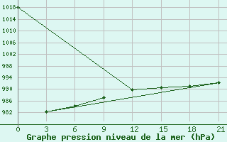 Courbe de la pression atmosphrique pour Petrun