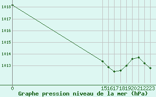 Courbe de la pression atmosphrique pour Lans-en-Vercors - Les Allires (38)