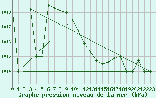 Courbe de la pression atmosphrique pour Murted Tur-Afb