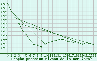 Courbe de la pression atmosphrique pour Plymouth (UK)