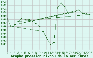 Courbe de la pression atmosphrique pour Bischofshofen