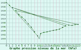 Courbe de la pression atmosphrique pour Yeovilton