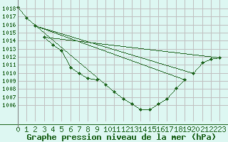 Courbe de la pression atmosphrique pour Berlin-Dahlem