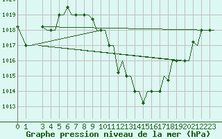 Courbe de la pression atmosphrique pour Skopje-Petrovec