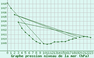 Courbe de la pression atmosphrique pour Quickborn