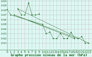 Courbe de la pression atmosphrique pour Eskisehir