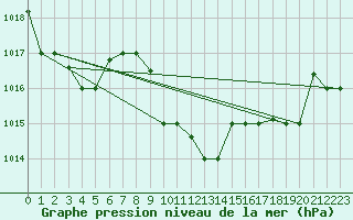 Courbe de la pression atmosphrique pour Pescara