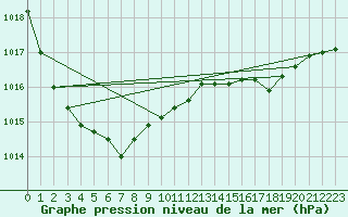 Courbe de la pression atmosphrique pour Brest (29)