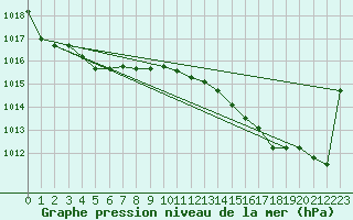 Courbe de la pression atmosphrique pour Florennes (Be)