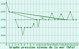 Courbe de la pression atmosphrique pour Petrozavodsk