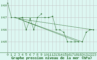 Courbe de la pression atmosphrique pour Tetuan / Sania Ramel