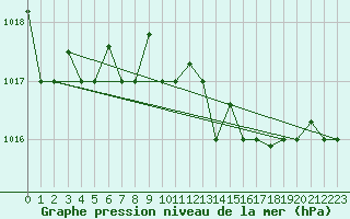 Courbe de la pression atmosphrique pour Kelibia