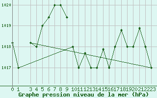 Courbe de la pression atmosphrique pour Quelimane