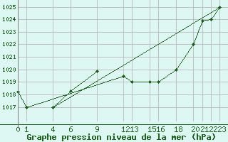 Courbe de la pression atmosphrique pour Biskra