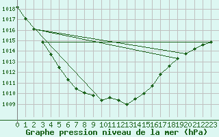 Courbe de la pression atmosphrique pour Haegen (67)