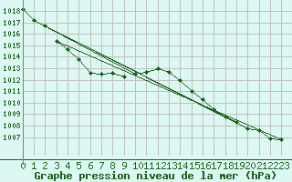 Courbe de la pression atmosphrique pour Kumagaya