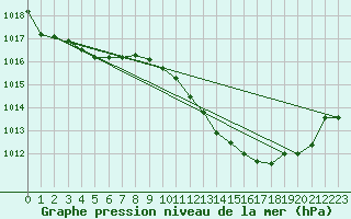 Courbe de la pression atmosphrique pour Sallanches (74)