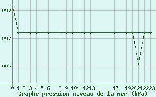 Courbe de la pression atmosphrique pour Marquise (62)