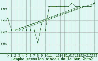 Courbe de la pression atmosphrique pour Marquise (62)