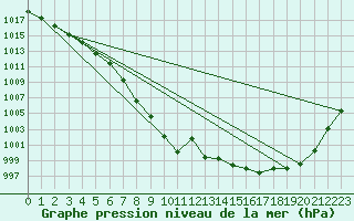 Courbe de la pression atmosphrique pour Lige Bierset (Be)