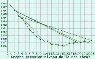 Courbe de la pression atmosphrique pour Greifswald