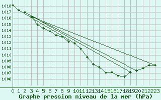 Courbe de la pression atmosphrique pour Vias (34)