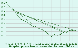 Courbe de la pression atmosphrique pour Bourges (18)