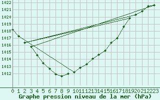 Courbe de la pression atmosphrique pour Cranwell