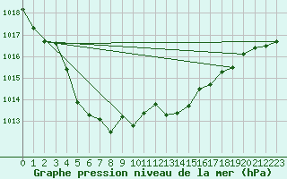 Courbe de la pression atmosphrique pour Marignane (13)