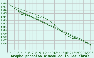 Courbe de la pression atmosphrique pour Trieste