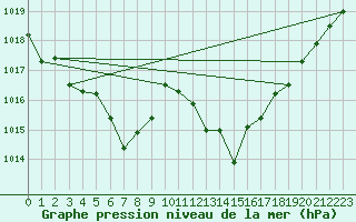 Courbe de la pression atmosphrique pour Cap Mele (It)