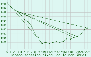 Courbe de la pression atmosphrique pour Klodzko