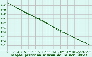 Courbe de la pression atmosphrique pour Juupajoki Hyytiala