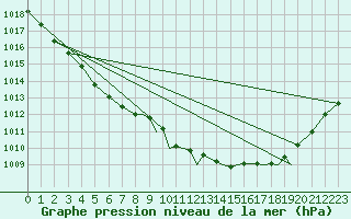 Courbe de la pression atmosphrique pour Leknes