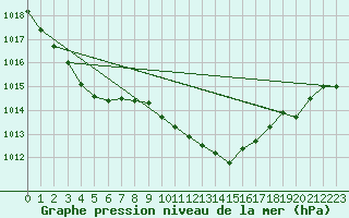 Courbe de la pression atmosphrique pour High Wicombe Hqstc