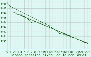 Courbe de la pression atmosphrique pour Boulmer