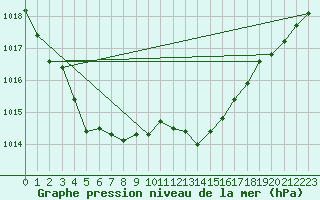 Courbe de la pression atmosphrique pour Grasque (13)