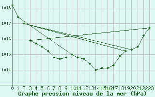 Courbe de la pression atmosphrique pour Lakatraesk