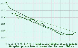 Courbe de la pression atmosphrique pour Calvi (2B)