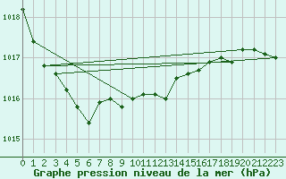 Courbe de la pression atmosphrique pour Feuchtwangen-Heilbronn