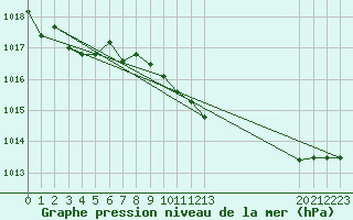 Courbe de la pression atmosphrique pour Charlwood