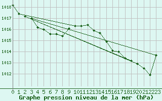 Courbe de la pression atmosphrique pour Seichamps (54)