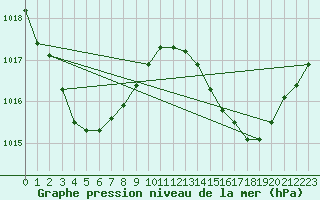 Courbe de la pression atmosphrique pour Low Isles