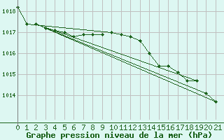 Courbe de la pression atmosphrique pour Kvitsoy Nordbo